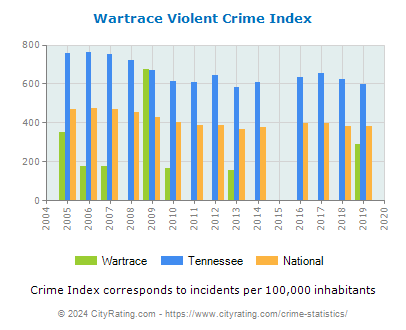 Wartrace Violent Crime vs. State and National Per Capita