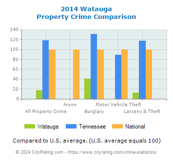 Watauga Property Crime vs. State and National Comparison