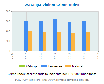 Watauga Violent Crime vs. State and National Per Capita