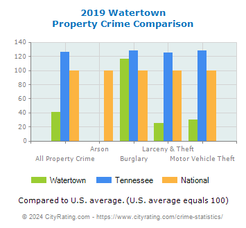 Watertown Property Crime vs. State and National Comparison