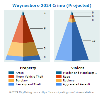 Waynesboro Crime 2024
