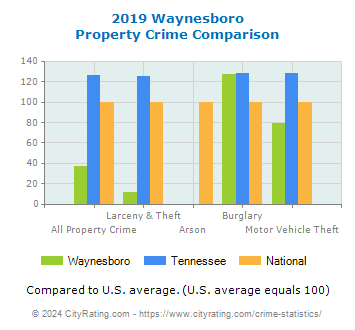 Waynesboro Property Crime vs. State and National Comparison