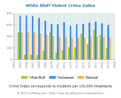 White Bluff Violent Crime vs. State and National Per Capita