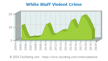 White Bluff Violent Crime