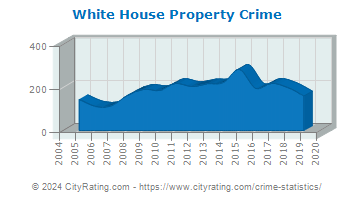 White House Property Crime