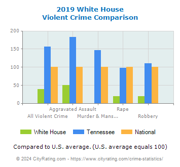 White House Violent Crime vs. State and National Comparison