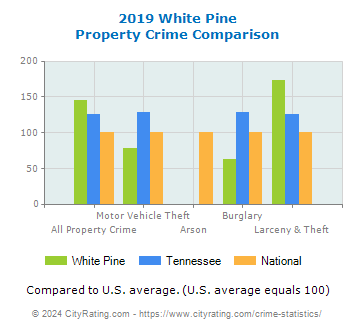 White Pine Property Crime vs. State and National Comparison