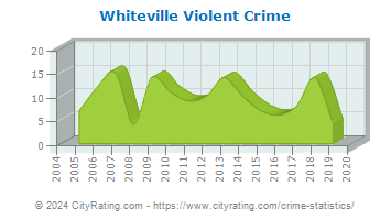 Whiteville Violent Crime
