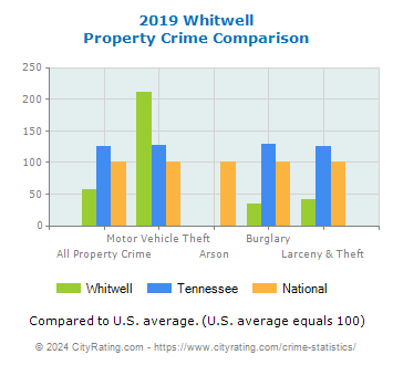 Whitwell Property Crime vs. State and National Comparison