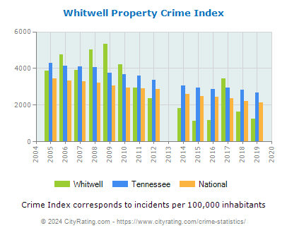 Whitwell Property Crime vs. State and National Per Capita