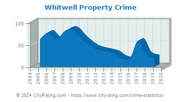 Whitwell Property Crime