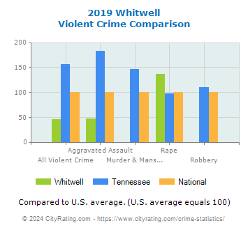Whitwell Violent Crime vs. State and National Comparison