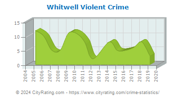 Whitwell Violent Crime