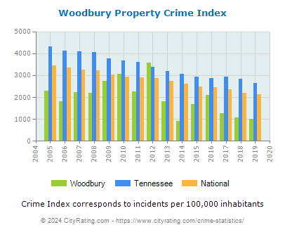 Woodbury Property Crime vs. State and National Per Capita