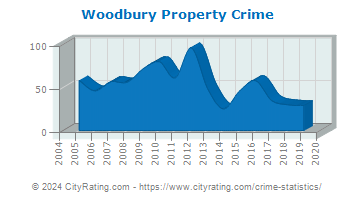 Woodbury Property Crime