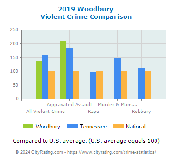 Woodbury Violent Crime vs. State and National Comparison