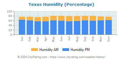 Texas Relative Humidity