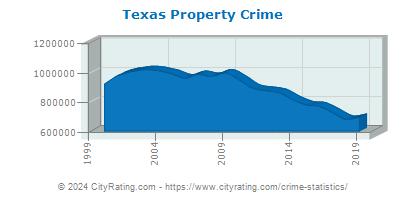 Texas Property Crime