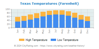 Texas Average Temperatures