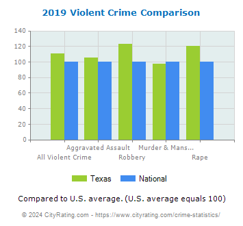 Texas Violent Crime vs. National Comparison