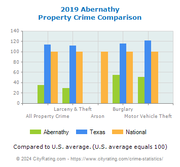 Abernathy Property Crime vs. State and National Comparison