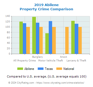 Abilene Property Crime vs. State and National Comparison
