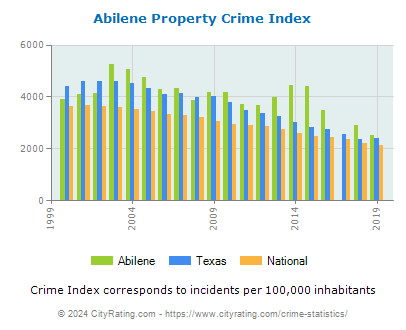 Abilene Property Crime vs. State and National Per Capita