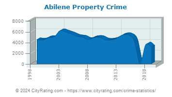 Abilene Property Crime