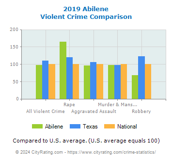 Abilene Violent Crime vs. State and National Comparison