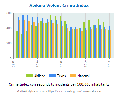 Abilene Violent Crime vs. State and National Per Capita