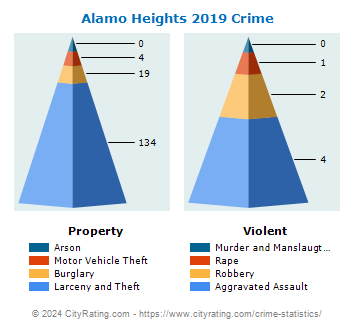 Alamo Heights Crime 2019