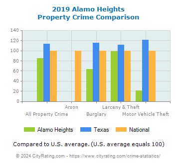Alamo Heights Property Crime vs. State and National Comparison