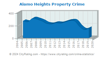 Alamo Heights Property Crime