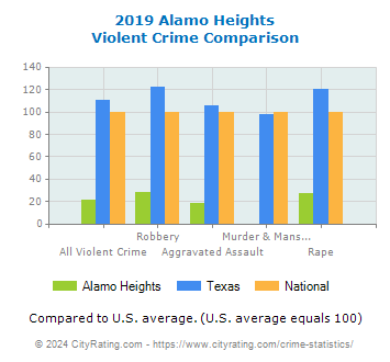 Alamo Heights Violent Crime vs. State and National Comparison