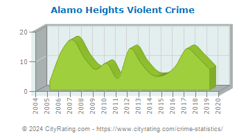 Alamo Heights Violent Crime