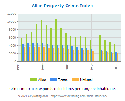 Alice Property Crime vs. State and National Per Capita