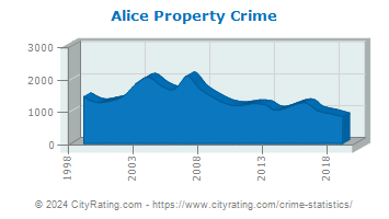 Alice Property Crime