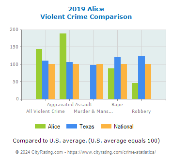 Alice Violent Crime vs. State and National Comparison