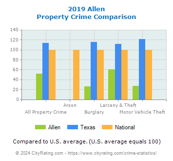 Allen Property Crime vs. State and National Comparison