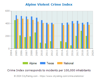 Alpine Violent Crime vs. State and National Per Capita