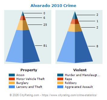 Alvarado Crime 2010