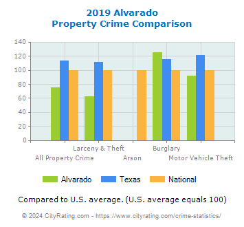 Alvarado Property Crime vs. State and National Comparison