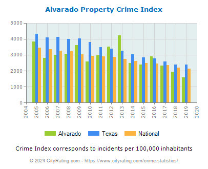 Alvarado Property Crime vs. State and National Per Capita