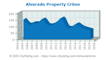 Alvarado Property Crime