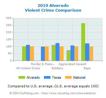 Alvarado Violent Crime vs. State and National Comparison