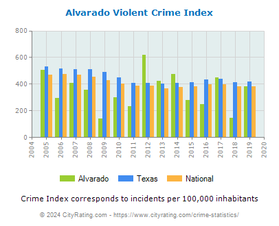 Alvarado Violent Crime vs. State and National Per Capita