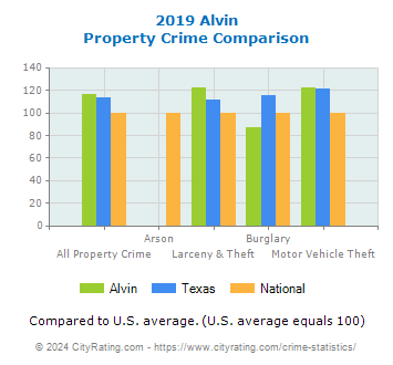 Alvin Property Crime vs. State and National Comparison