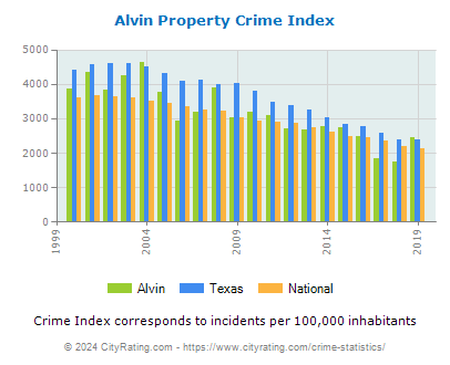 Alvin Property Crime vs. State and National Per Capita