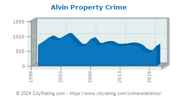 Alvin Property Crime