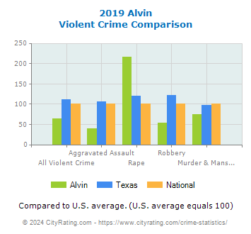 Alvin Violent Crime vs. State and National Comparison